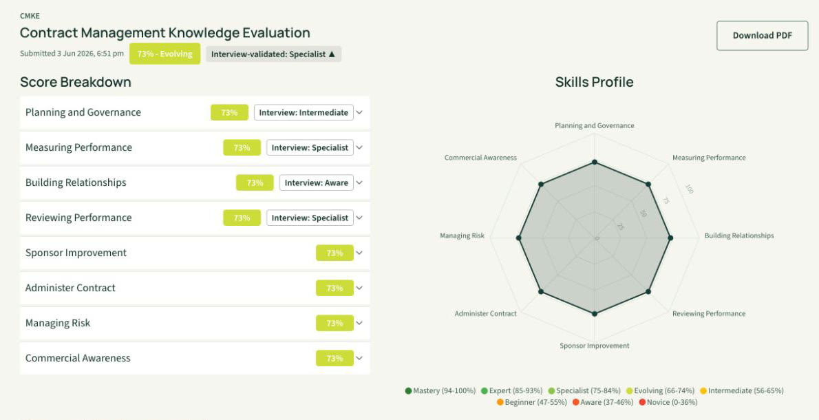An individual report from the Contract Management Knowledge Evaluation, with a score breakdown and skills profile chart