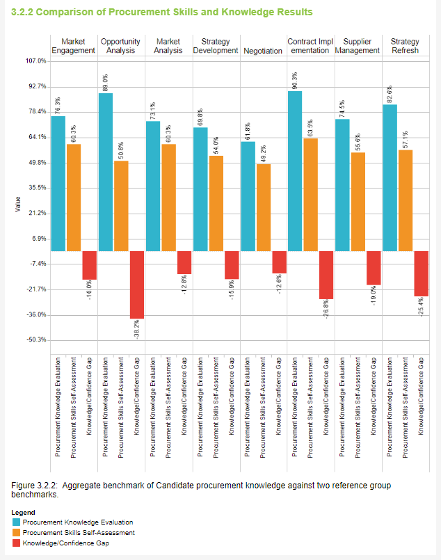 Comparison of Procurement Skills and Knowledge Results